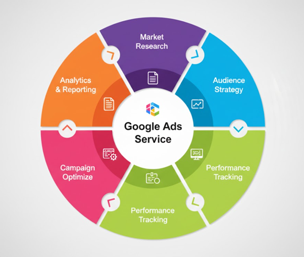Google Advertising Services